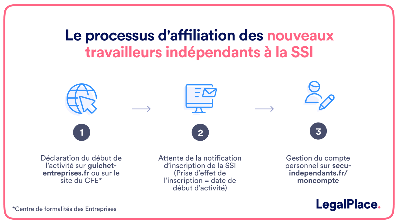 Le processus d'affiliation des nouveaux travailleurs indépendants à la SSI