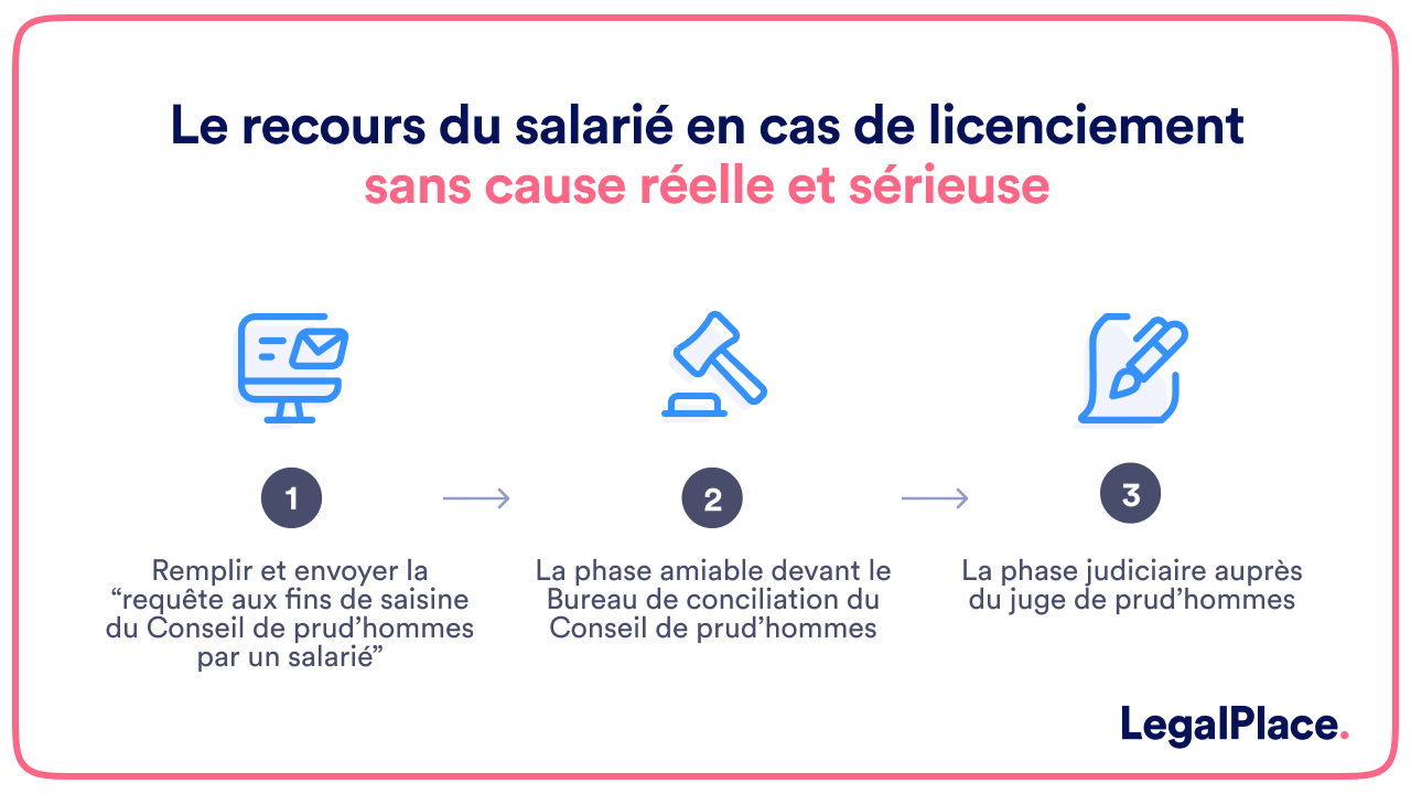 Le recours du salarié en cas de licenciement sans cause réelle et sérieuse