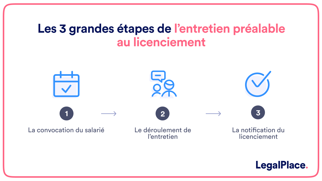 Les 3 grandes étapes de l'entretien préalable au licenciement