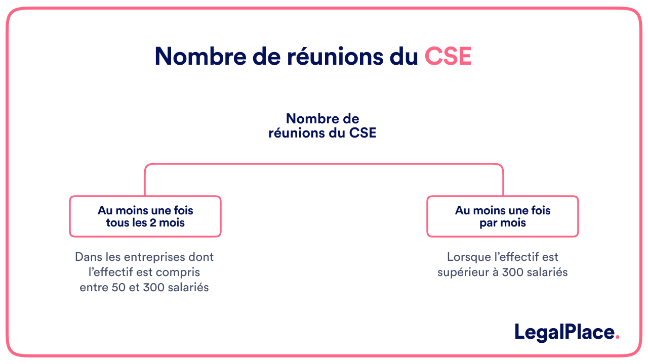 Nombre de rénuions du CSE