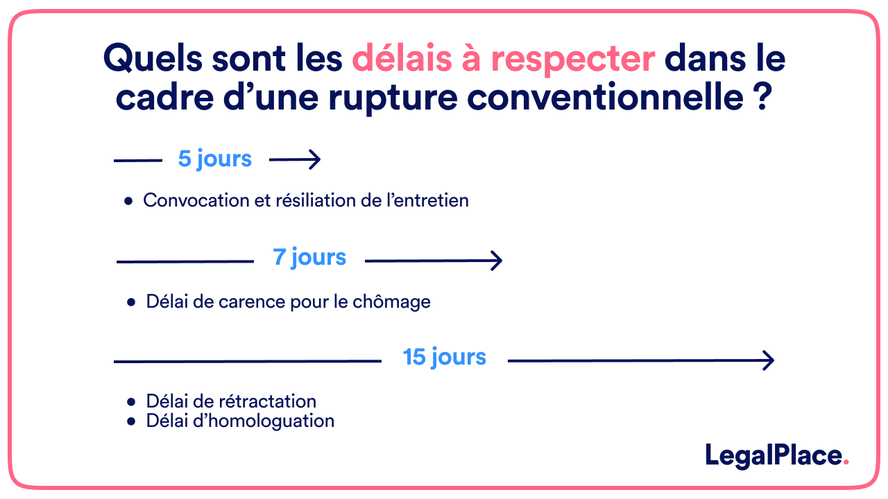 Quels sont les délais à respecter dans le cadre d'une rupture conventionnelle ?