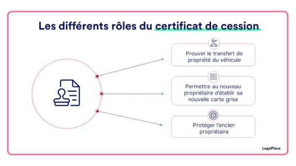 Les différents rôles du certificat de cession