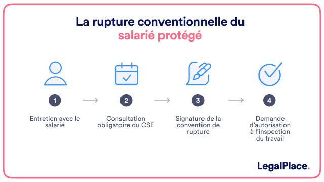 La rupture conventionnelle d'un salarié protégé