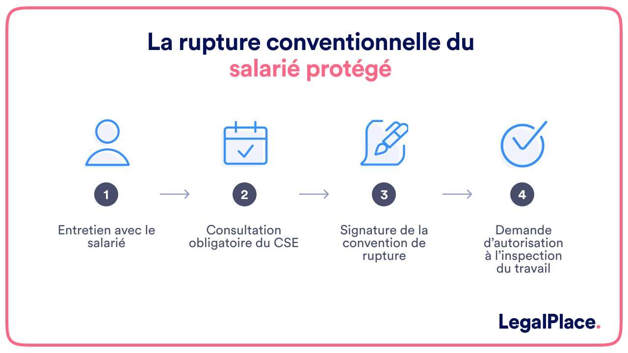 La rupture conventionnelle du salarié protégé