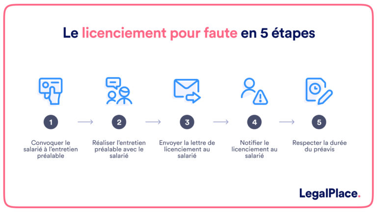 Licenciement Pour Faute Et Indemnités