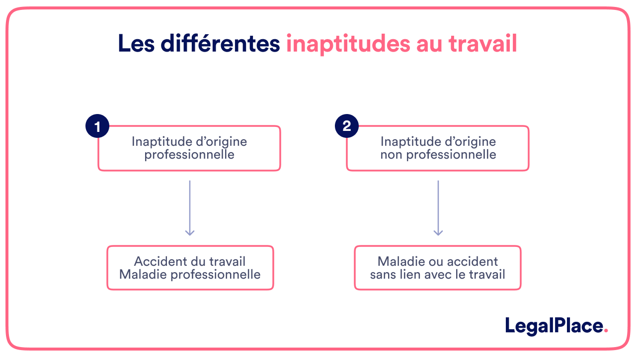 Les différentes inaptitudes au travail