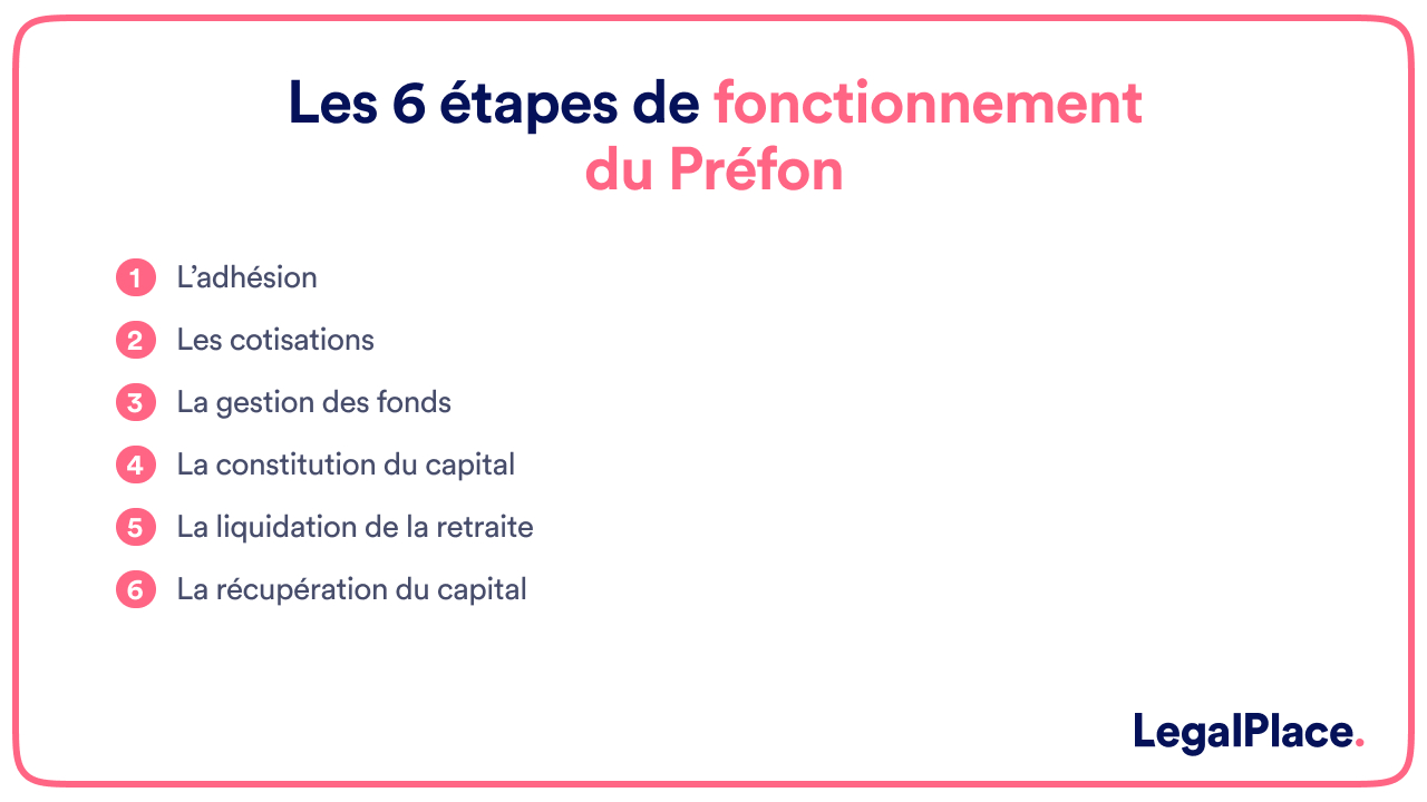 Les 6 étapes de fonctionnement du Prefon