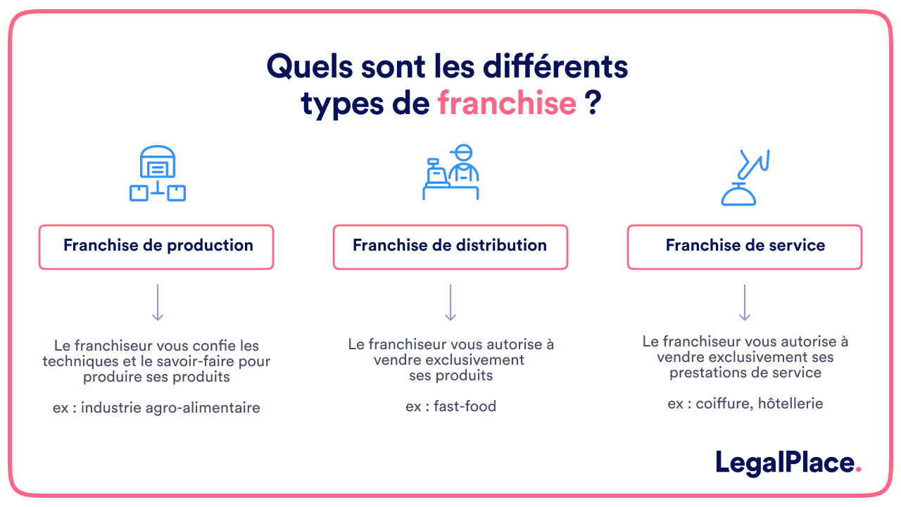 Quels sont les différents types de franchise