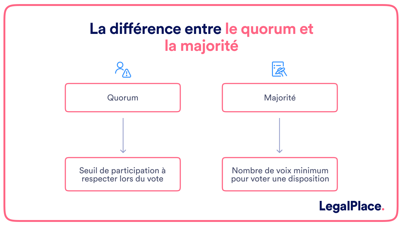 La différence entre le quorum et la majorité 