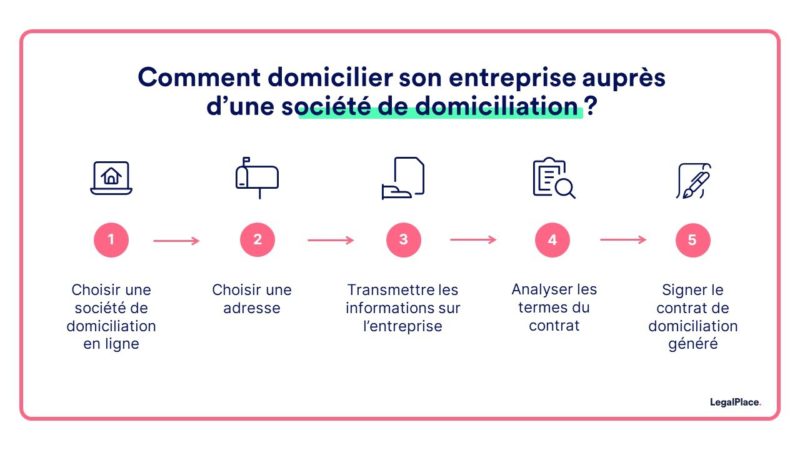 Comment domicilier son entreprise auprès d'une société de domiciliation? 