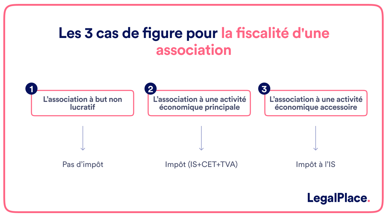 Les 3 cas de figure pour la fiscalité d'une association