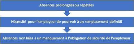 Licenciement du salarié en arrêt maladie