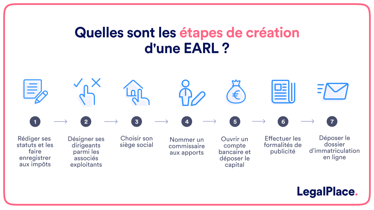 étapes création earl 