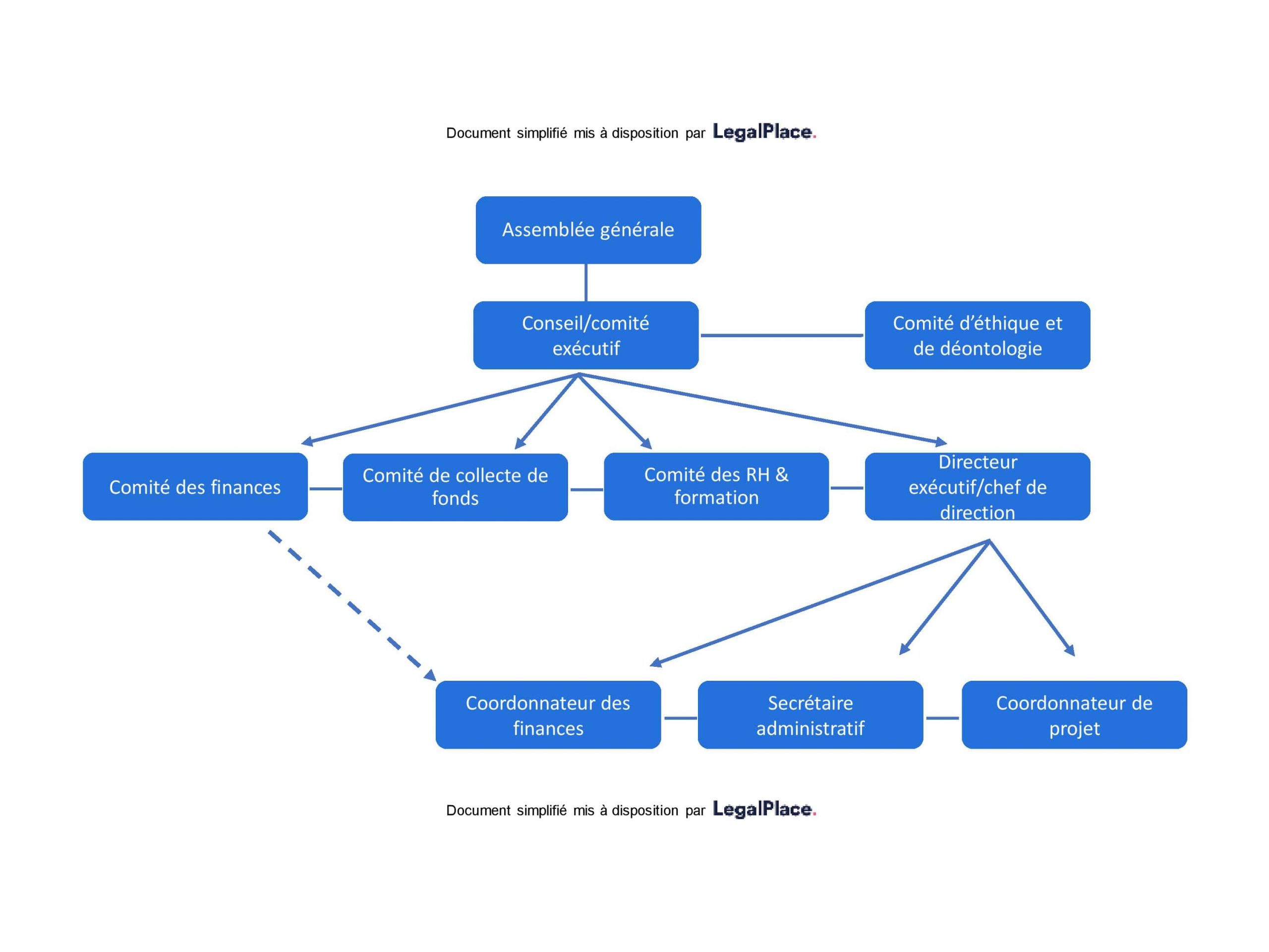 Modèle d'organigramme d'association