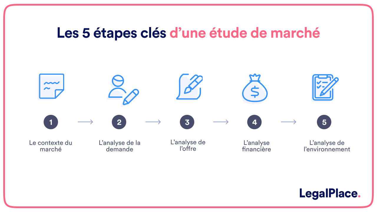 Les 5 étapes clés d'une étude de marché