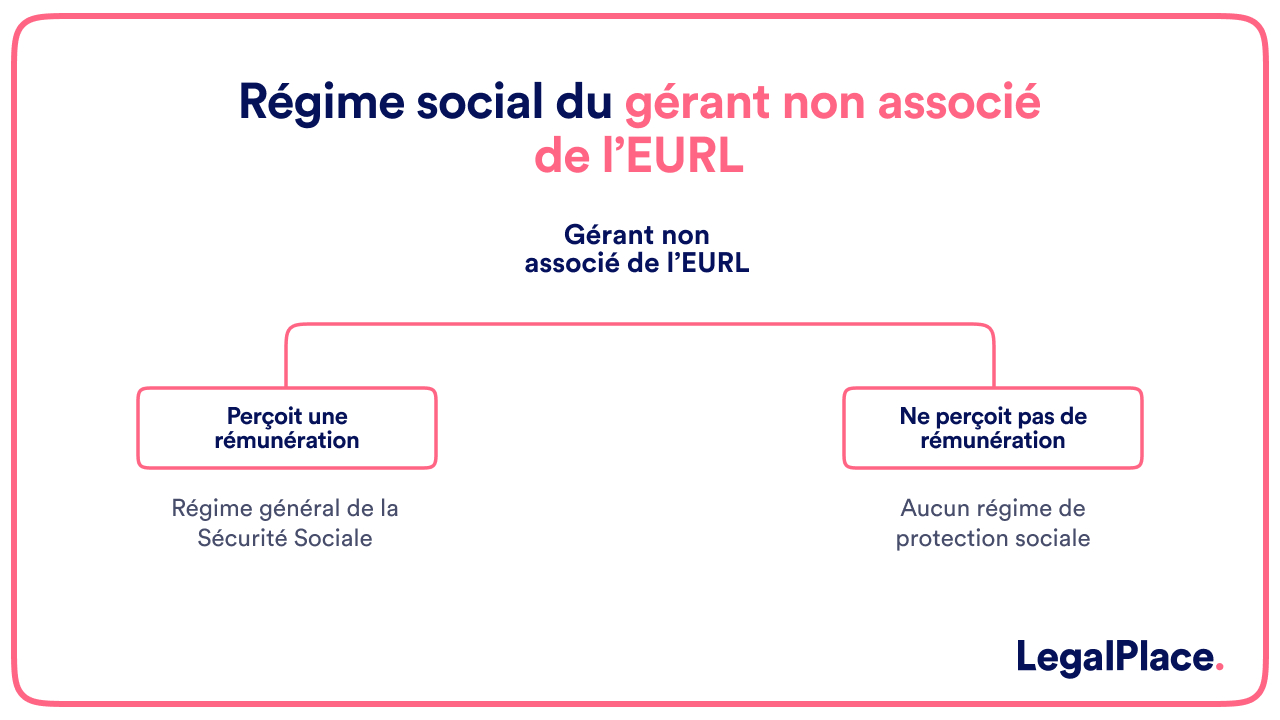 Régime social du gérant non associé de l'EURL