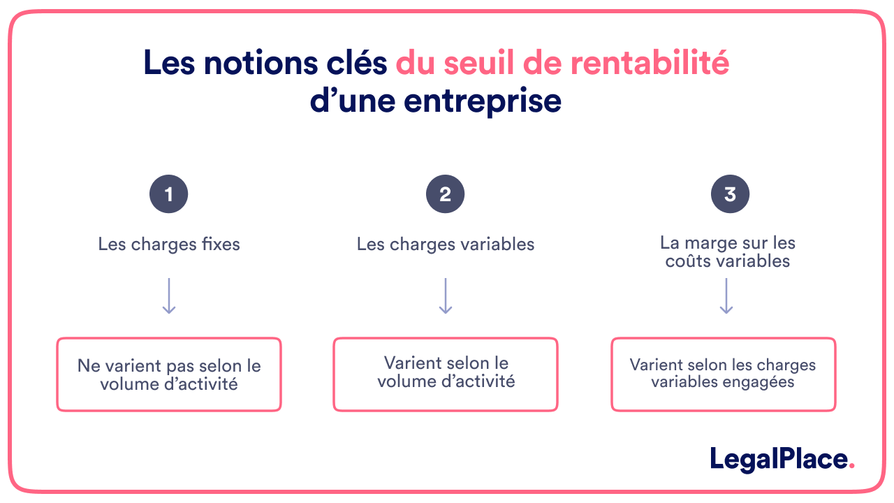 Les notions clés du seuil de rentabilité d'une entreprise