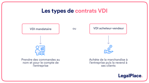 Les types de contras VDI