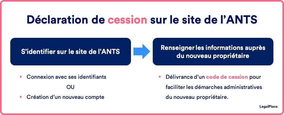 Comment déclarer une cession de véhicule sur le site de l'ants