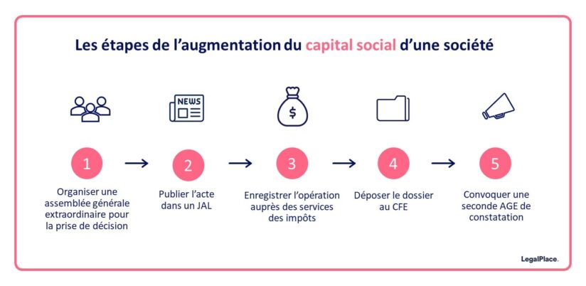 Augmentation du capital social d'une société : Tout savoir