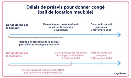 Délai préavis location meublé