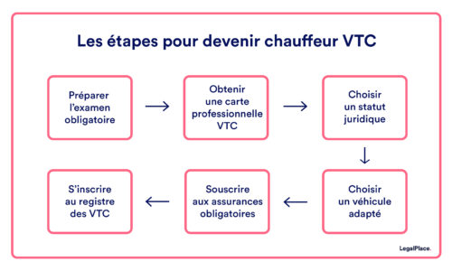 Les 6 étapes pour devenir chauffeur VTC