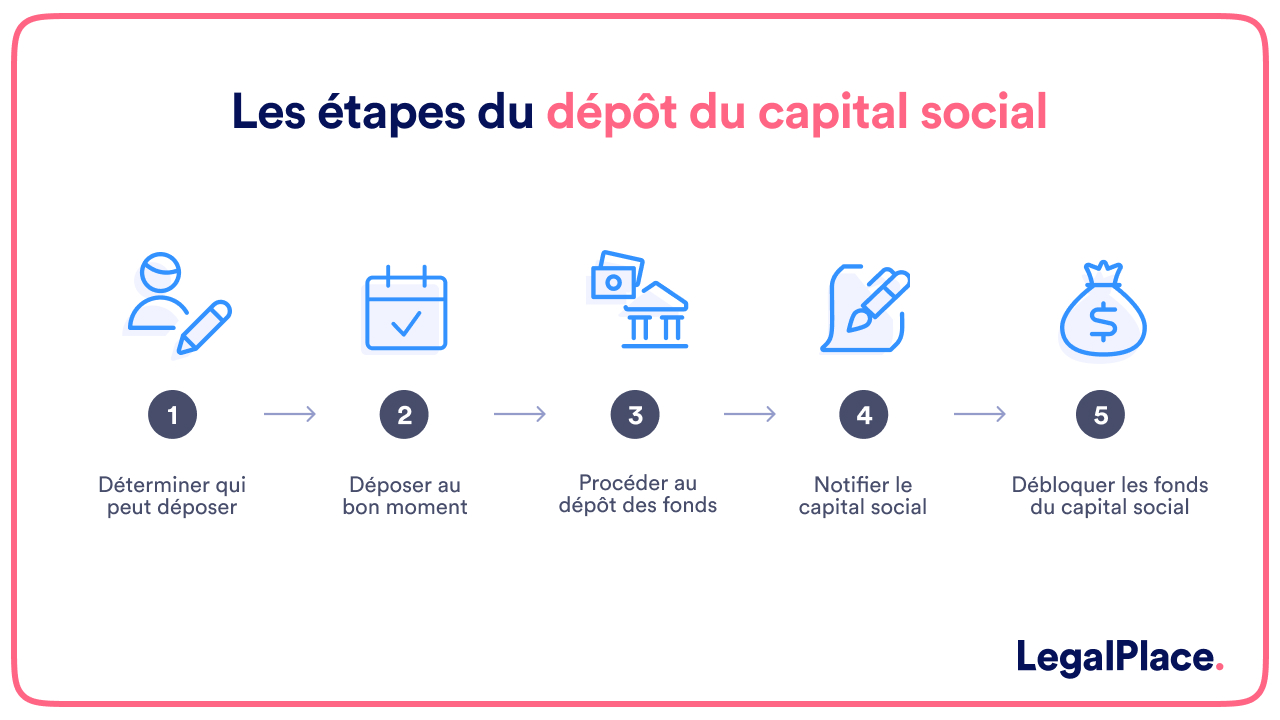 Les étapes du dépôt du capital social 