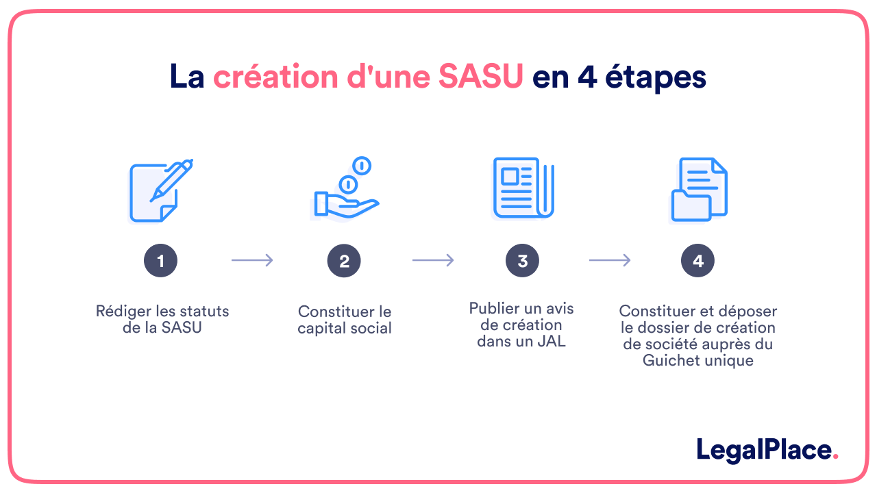La création d'une SASU en 4 étapes