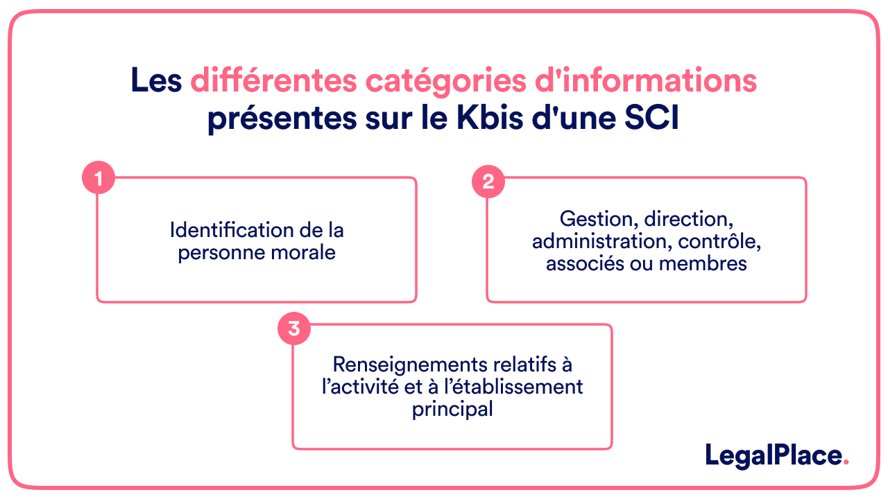 Les différentes catégories d'informations présentes sur le Kbis d'une SCI