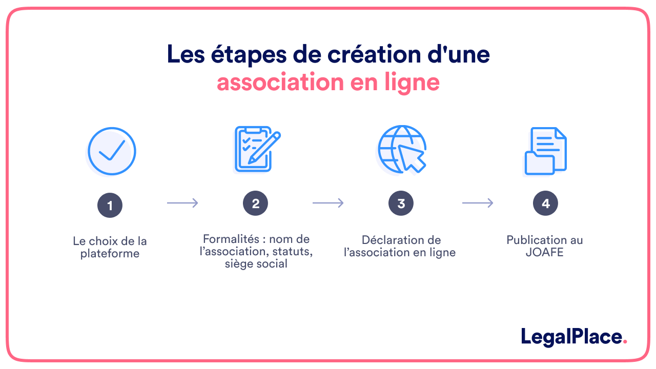 Les étapes de création d'une association en ligne