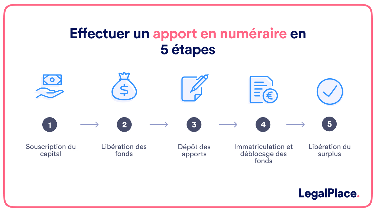 Effectuer un apport en numeraire en 5 etapes