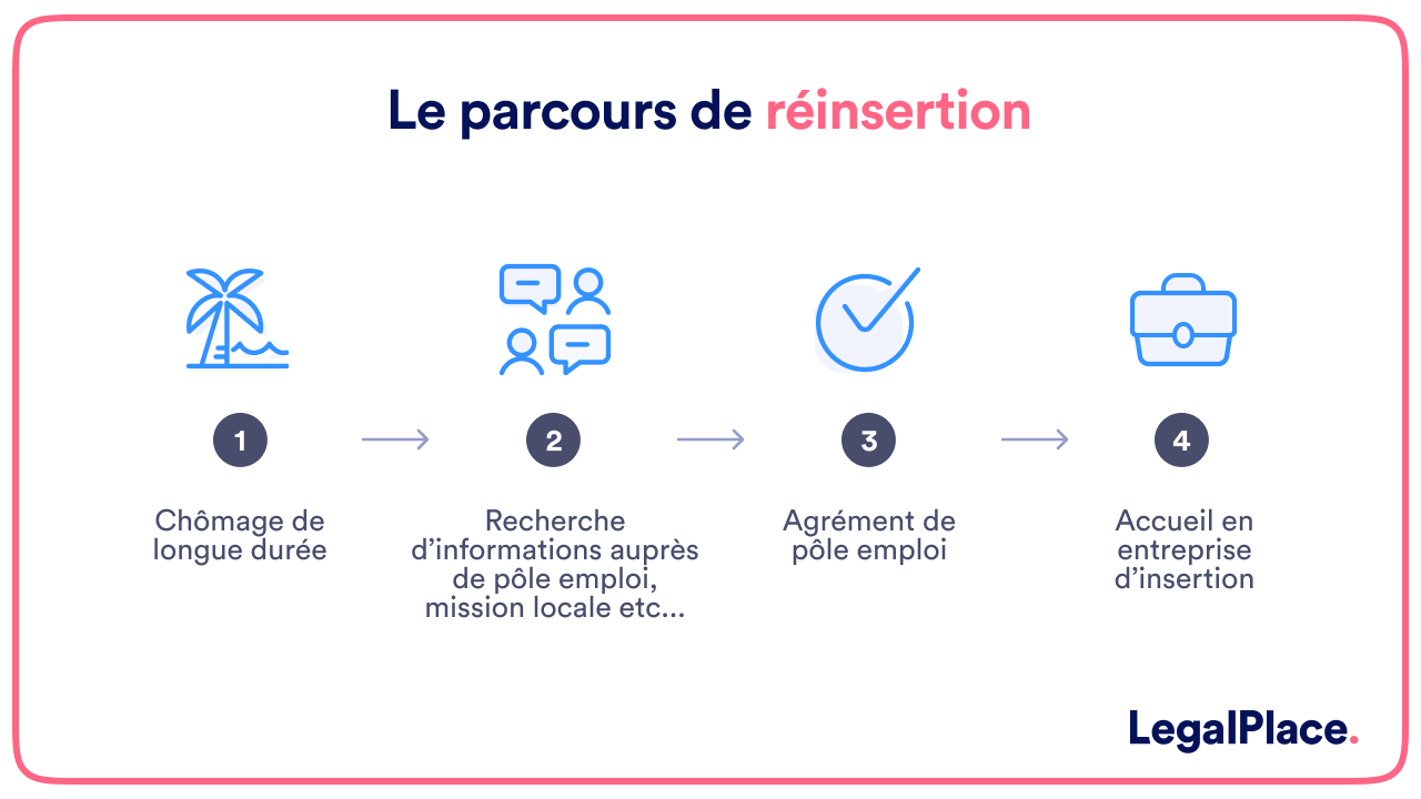 Le parcours de réinsertion