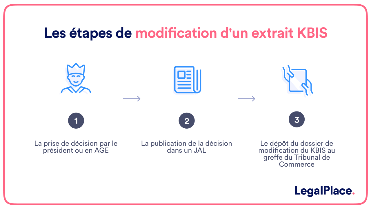 Les étapes de modification d'un extrait KBIS