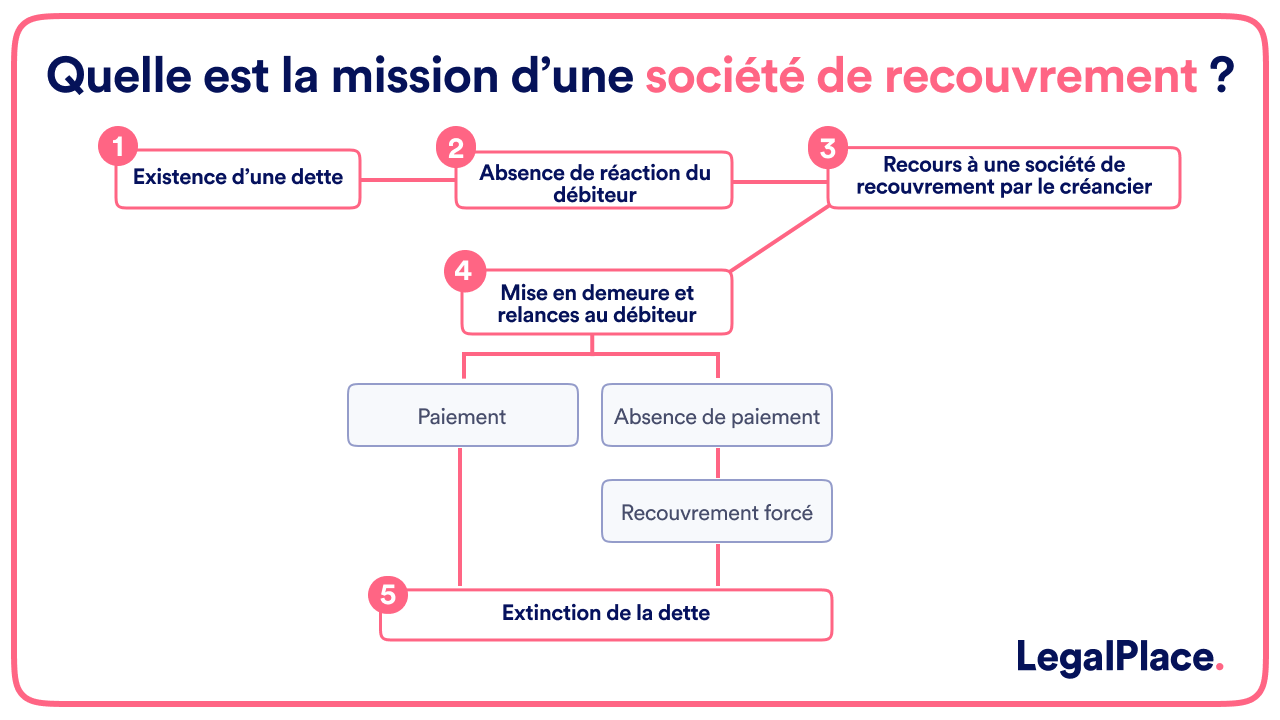 Quelle est la mission d'une société de recouvrement 