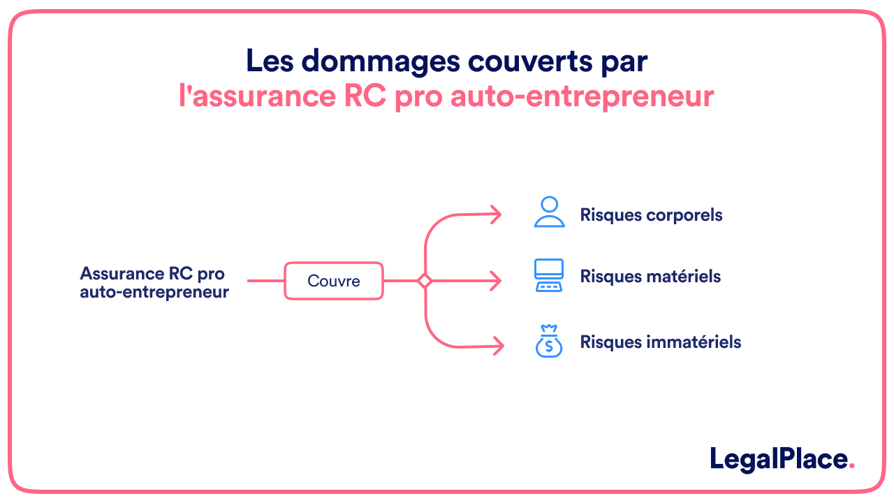 Les dommages couverts par l'assurance RC pro auto-entrepreneur