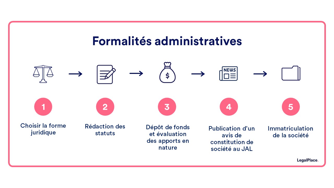 Formalités administratives pour la création d'entreprise