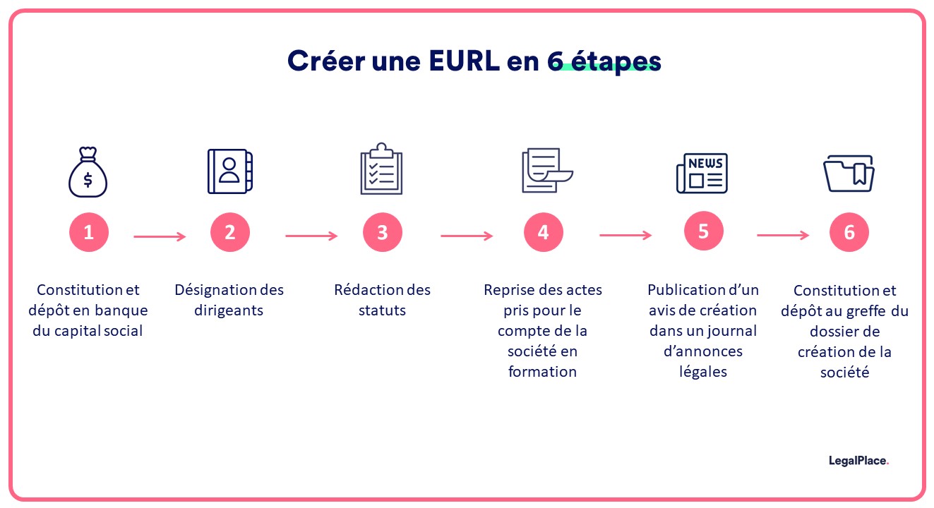 Créer une EURL en 6 étapes