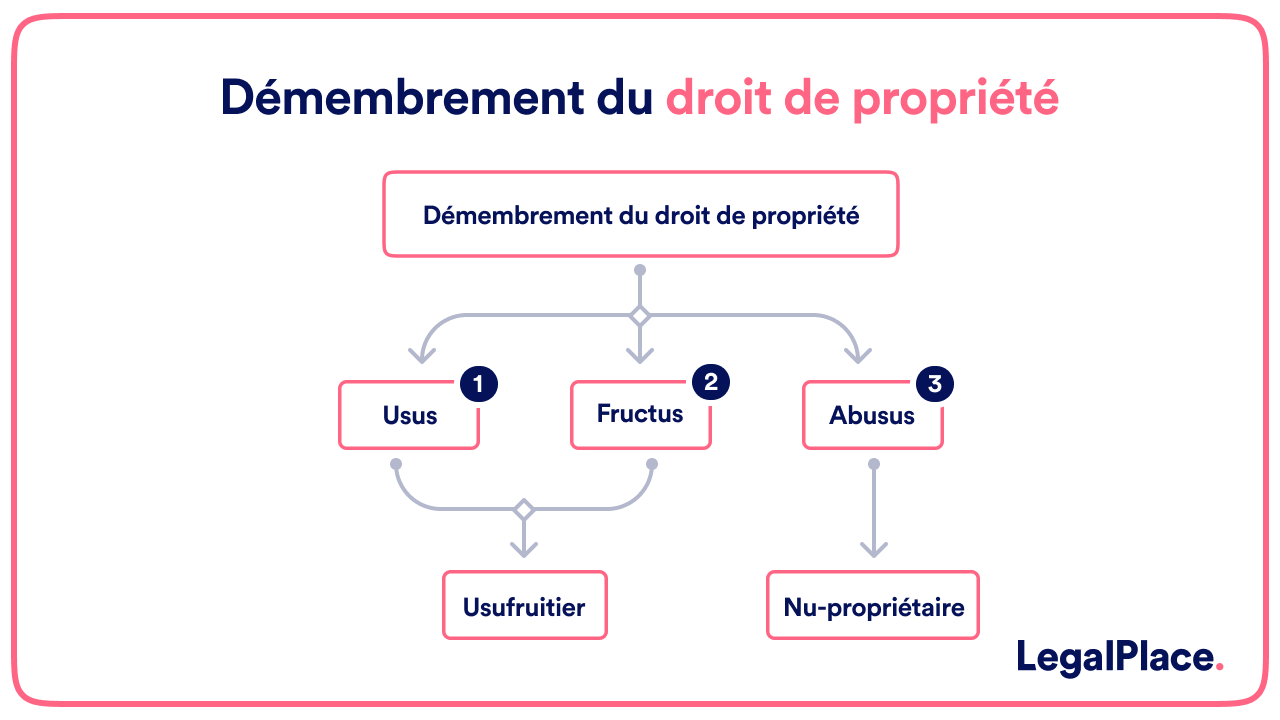 Démembrement du droit de propriété