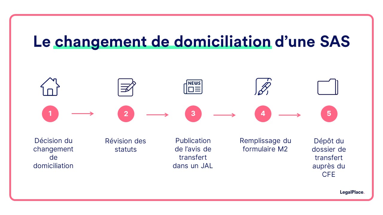 Le changement de domiciliation d’une SAS