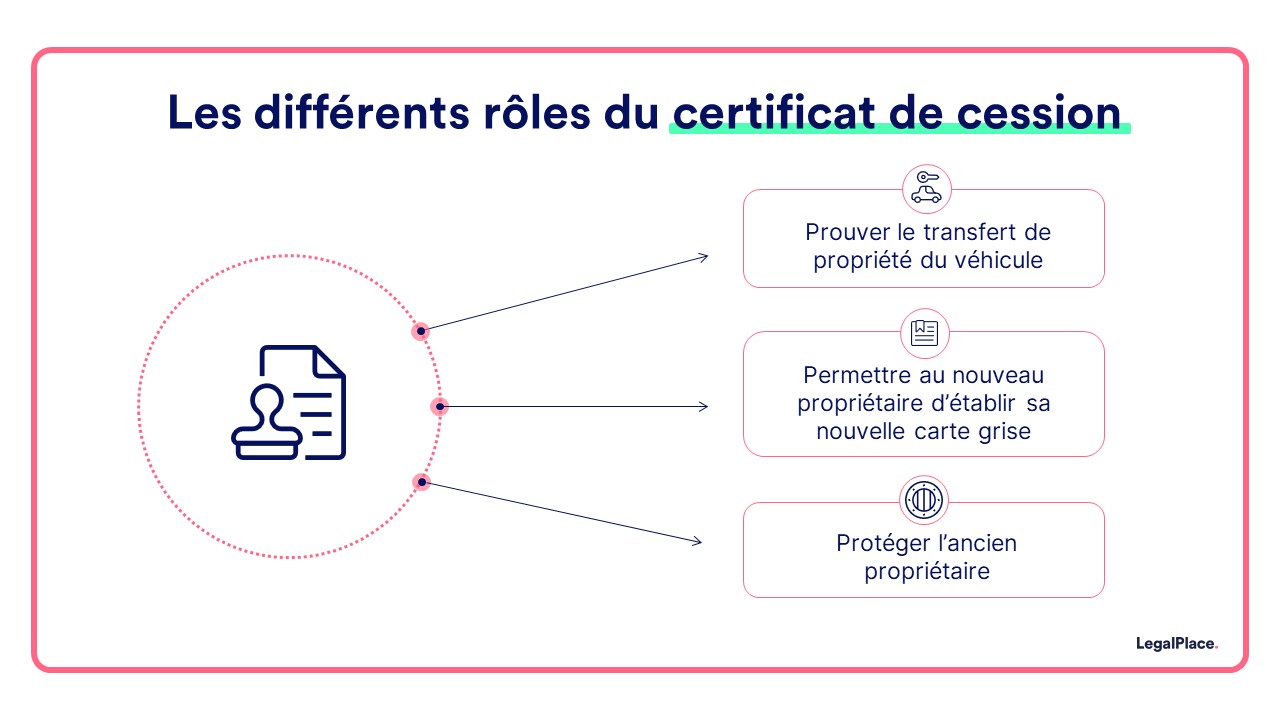 Les differents roles du certificat de cession