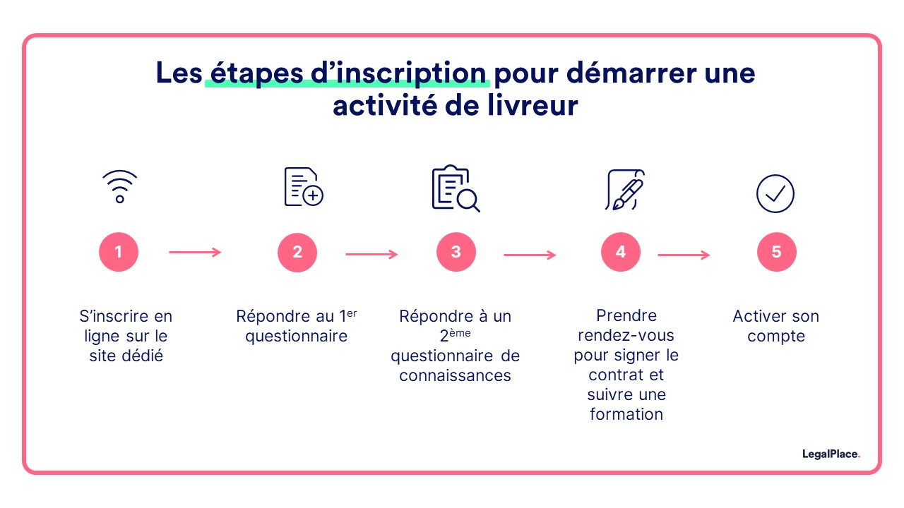 Les étapes d'inscription pour démarrer l'activité de coursier ou livreur