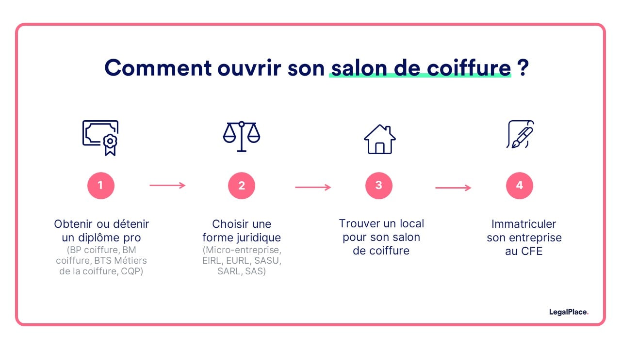 Ouvrir Un Salon De Coiffure Les Etapes A Connaitre