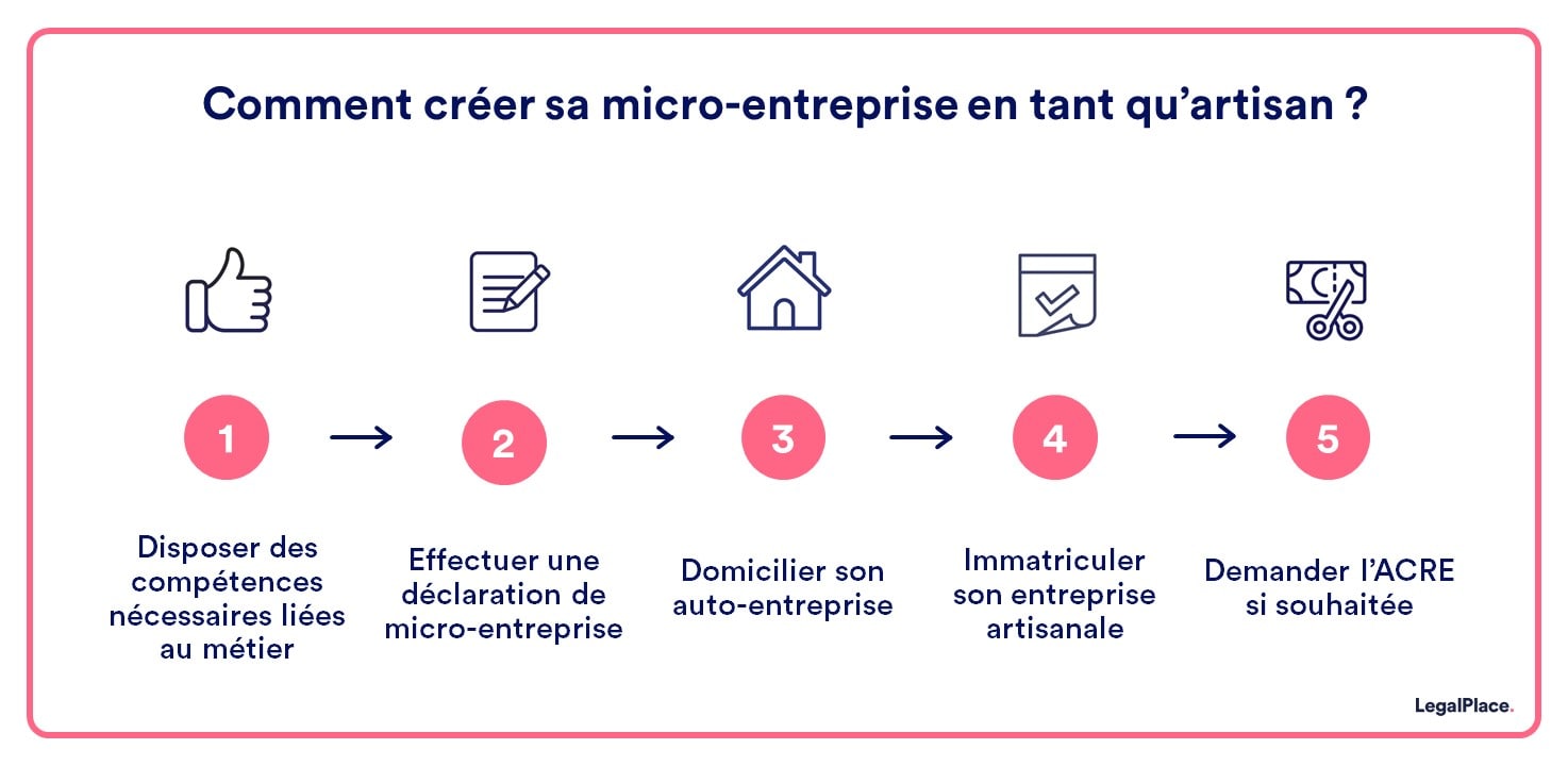 Comment créer sa micro-entreprise en tant qu'artisan