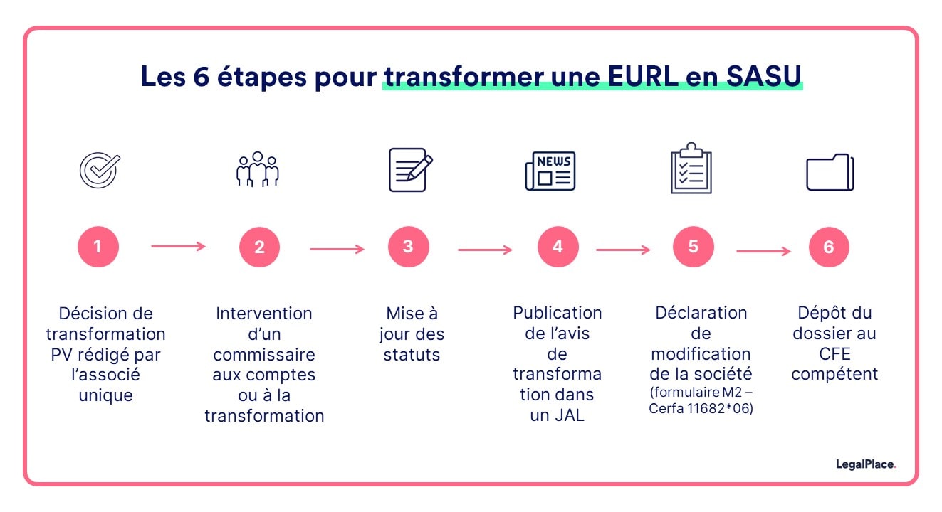 Transformation de SARL en SASU : comment procéder