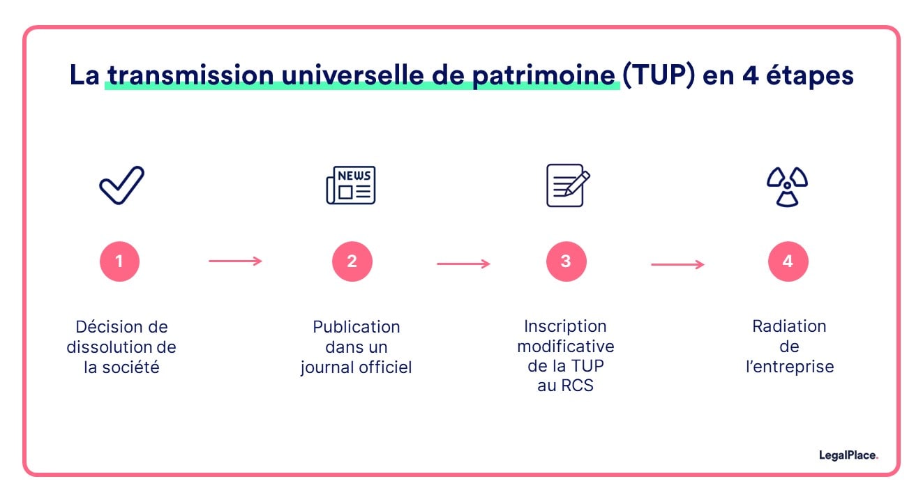 La transmission universelle de patrimoine (TUP) en 4 étapes