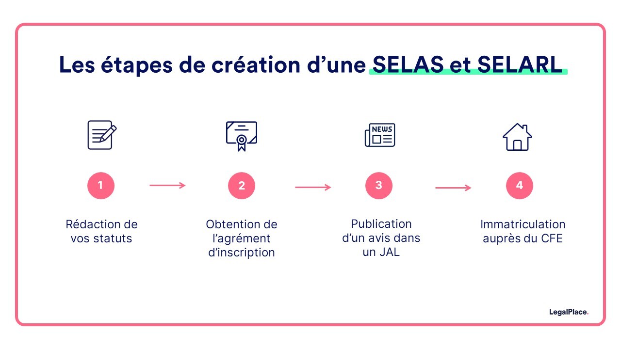 les etapes de creation d'une SELAS et d'une SELARL