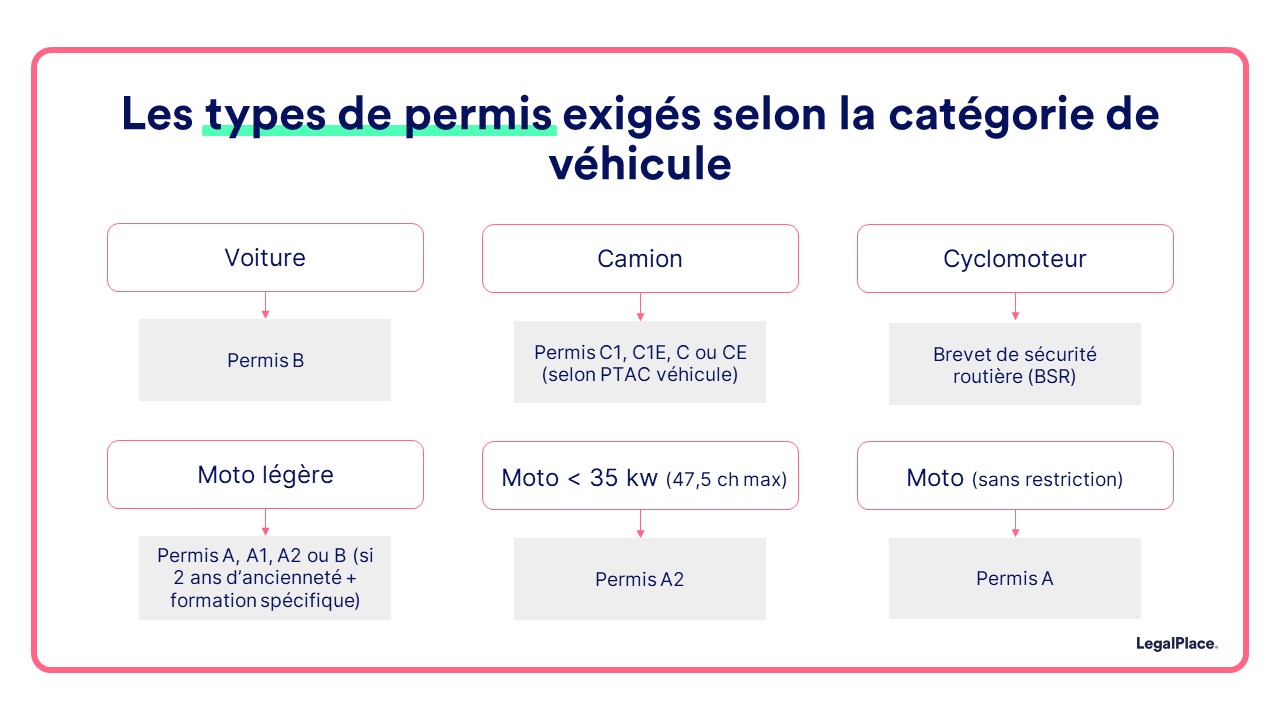 Les types de permis exigés selon la catégorie de véhicule