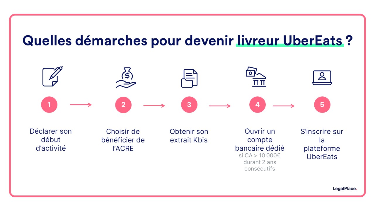 quelles demarches pour devenir livreur ubereats