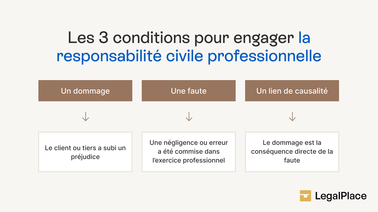 Les 3 conditions pour engager la responsabilité civile professionnelle