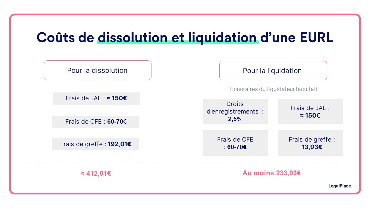 Coûts de dissolution et de liquidation d'une EURL